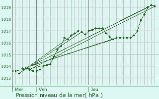 Graphe de la pression atmosphrique prvue pour Bour