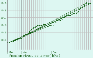 Graphe de la pression atmosphrique prvue pour Koekelare