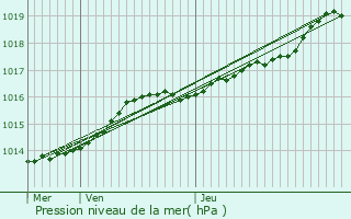 Graphe de la pression atmosphrique prvue pour Staden