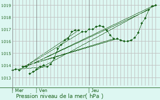 Graphe de la pression atmosphrique prvue pour Rolling