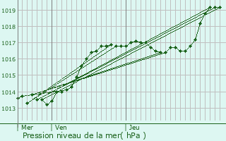 Graphe de la pression atmosphrique prvue pour Merscheid-ls-Heiderscheid