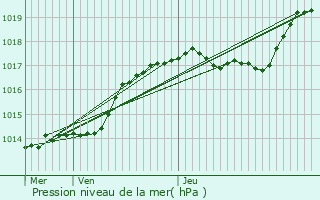 Graphe de la pression atmosphrique prvue pour Vrigne-aux-Bois