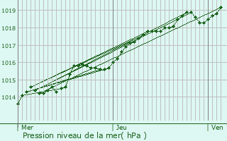 Graphe de la pression atmosphrique prvue pour Hoymille