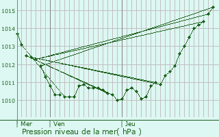 Graphe de la pression atmosphrique prvue pour Folleville