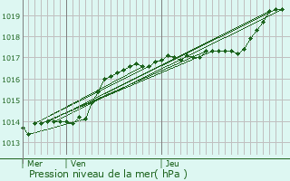 Graphe de la pression atmosphrique prvue pour Quaregnon