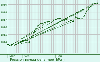 Graphe de la pression atmosphrique prvue pour Sambreville