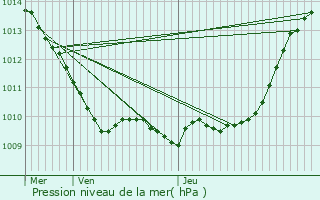 Graphe de la pression atmosphrique prvue pour Chavenon