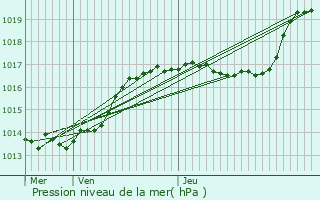 Graphe de la pression atmosphrique prvue pour Rombach-Martelange