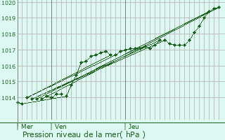 Graphe de la pression atmosphrique prvue pour Neuville-sur-Escaut