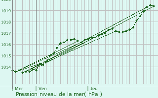 Graphe de la pression atmosphrique prvue pour Roubaix