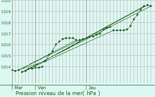 Graphe de la pression atmosphrique prvue pour Annay