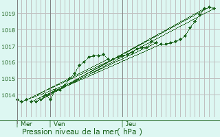 Graphe de la pression atmosphrique prvue pour Roncq