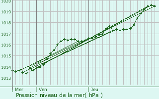 Graphe de la pression atmosphrique prvue pour Mazingarbe