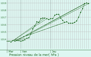 Graphe de la pression atmosphrique prvue pour Grevelscheuer