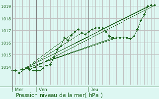 Graphe de la pression atmosphrique prvue pour Capellen