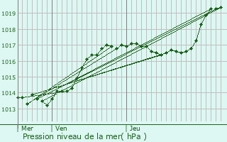 Graphe de la pression atmosphrique prvue pour Vresse-sur-Semois