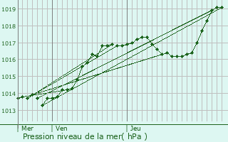 Graphe de la pression atmosphrique prvue pour Noertzange