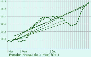 Graphe de la pression atmosphrique prvue pour Bouzonville