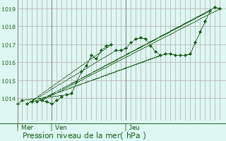 Graphe de la pression atmosphrique prvue pour Sprinckange