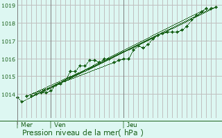 Graphe de la pression atmosphrique prvue pour Veurne