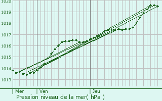 Graphe de la pression atmosphrique prvue pour Marles-les-Mines