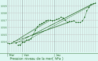 Graphe de la pression atmosphrique prvue pour Chiny