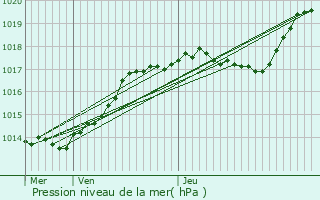 Graphe de la pression atmosphrique prvue pour Saint-Brice-Courcelles