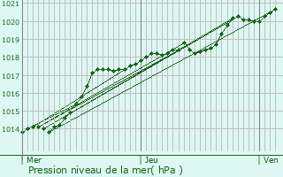 Graphe de la pression atmosphrique prvue pour Bonneuil-les-Eaux