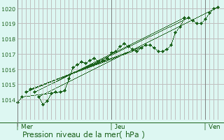 Graphe de la pression atmosphrique prvue pour Bchamps