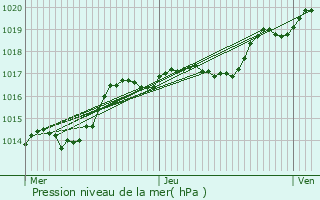 Graphe de la pression atmosphrique prvue pour Faulquemont