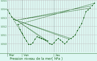 Graphe de la pression atmosphrique prvue pour Burey