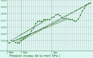 Graphe de la pression atmosphrique prvue pour Witry-ls-Reims