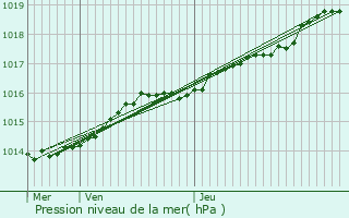 Graphe de la pression atmosphrique prvue pour Hoymille