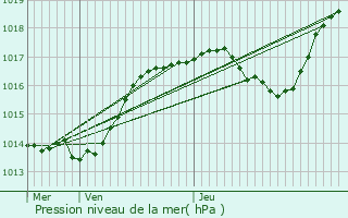 Graphe de la pression atmosphrique prvue pour Saint-Avold