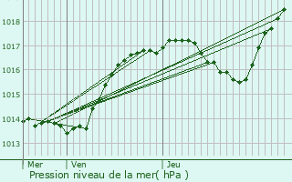 Graphe de la pression atmosphrique prvue pour Grosbliederstroff