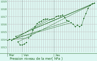 Graphe de la pression atmosphrique prvue pour Pont--Mousson