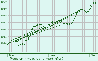 Graphe de la pression atmosphrique prvue pour Barst