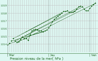 Graphe de la pression atmosphrique prvue pour Saint-Tricat