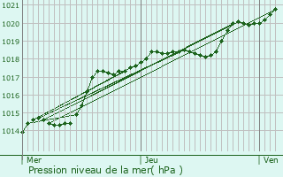 Graphe de la pression atmosphrique prvue pour pineuse