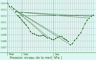 Graphe de la pression atmosphrique prvue pour Lim