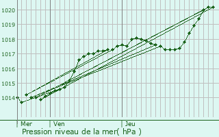 Graphe de la pression atmosphrique prvue pour Jonquires