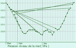 Graphe de la pression atmosphrique prvue pour Magnanville