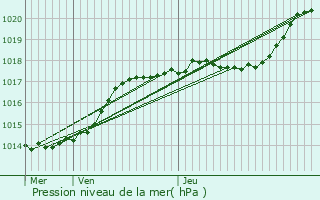 Graphe de la pression atmosphrique prvue pour Haudivillers