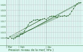 Graphe de la pression atmosphrique prvue pour Francastel