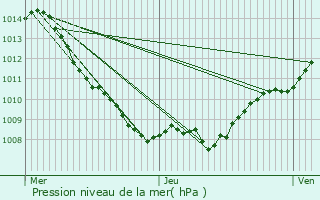 Graphe de la pression atmosphrique prvue pour Fontaine-en-Dormois
