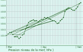 Graphe de la pression atmosphrique prvue pour Wingen