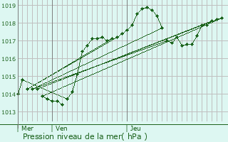 Graphe de la pression atmosphrique prvue pour Vaux-en-Beaujolais