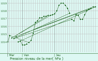 Graphe de la pression atmosphrique prvue pour Chamelet