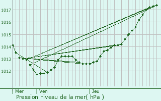 Graphe de la pression atmosphrique prvue pour Hd