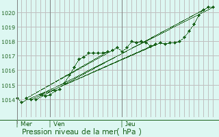 Graphe de la pression atmosphrique prvue pour Juvignies